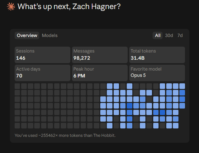 My AI usage dashboard: 146 sessions, 98,272 messages, 31.4 billion tokens, 70 active days